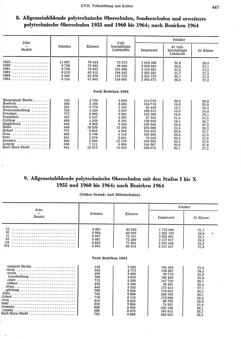 Statistisches Jahrbuch der Deutschen Demokratischen Republik (DDR) 1965, Seite 447 (Stat. Jb. DDR 1965, S. 447)