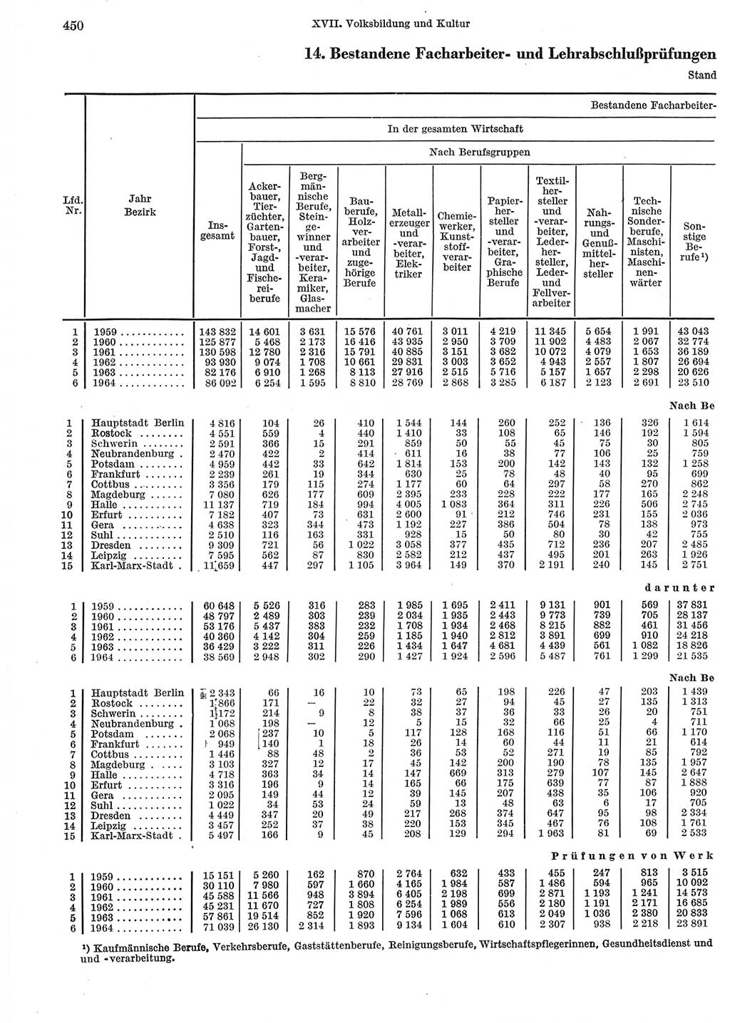 Statistisches Jahrbuch der Deutschen Demokratischen Republik (DDR) 1965, Seite 450 (Stat. Jb. DDR 1965, S. 450)