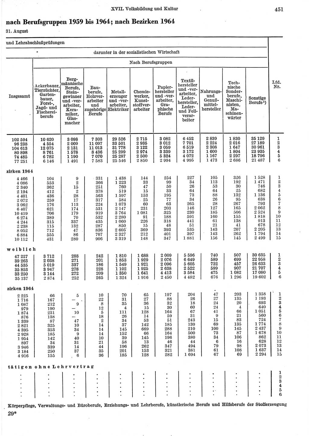 Statistisches Jahrbuch der Deutschen Demokratischen Republik (DDR) 1965, Seite 451 (Stat. Jb. DDR 1965, S. 451)