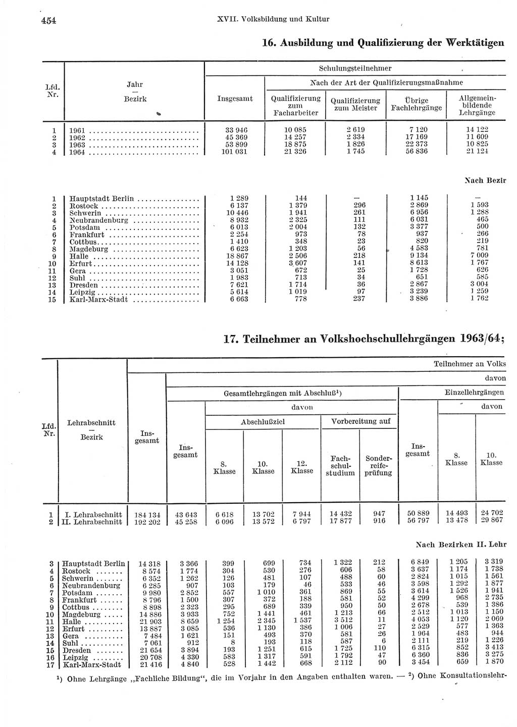 Statistisches Jahrbuch der Deutschen Demokratischen Republik (DDR) 1965, Seite 454 (Stat. Jb. DDR 1965, S. 454)