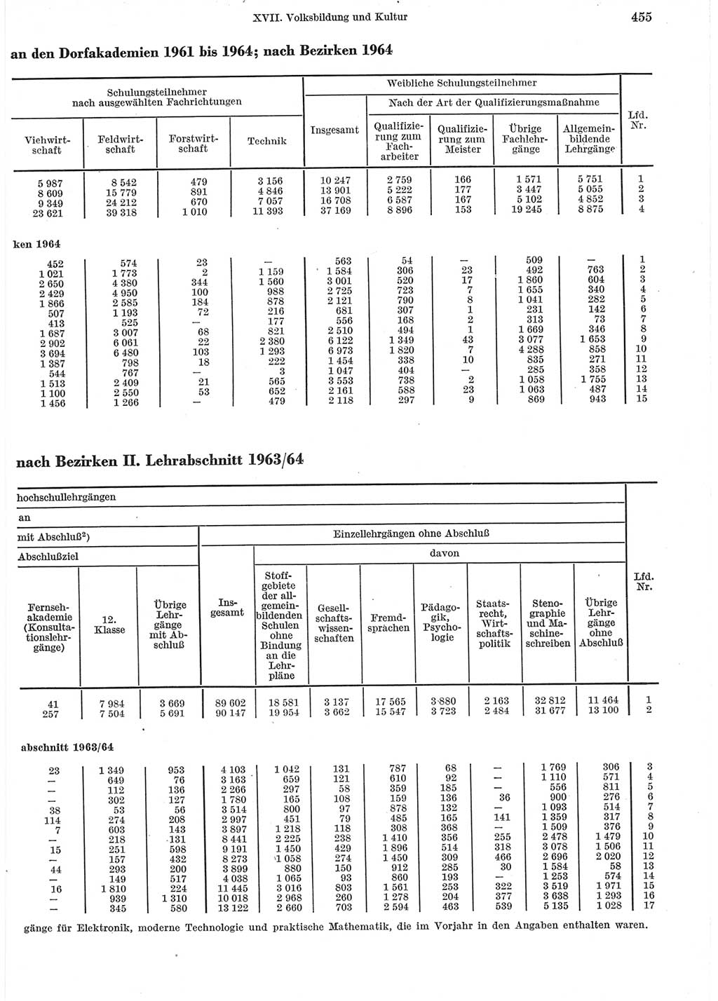 Statistisches Jahrbuch der Deutschen Demokratischen Republik (DDR) 1965, Seite 455 (Stat. Jb. DDR 1965, S. 455)