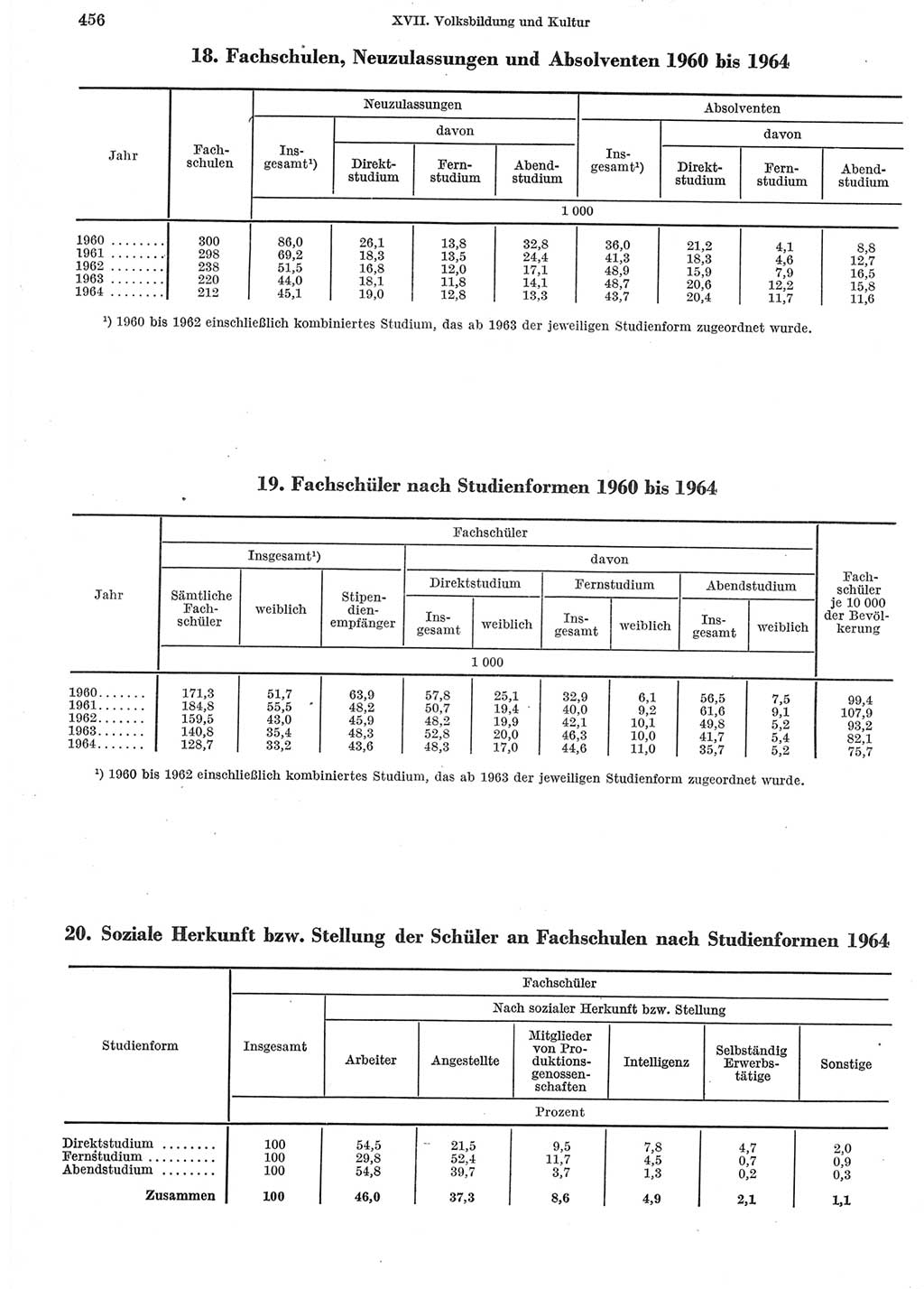 Statistisches Jahrbuch der Deutschen Demokratischen Republik (DDR) 1965, Seite 456 (Stat. Jb. DDR 1965, S. 456)