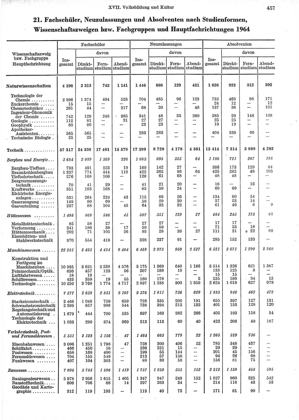 Statistisches Jahrbuch der Deutschen Demokratischen Republik (DDR) 1965, Seite 457 (Stat. Jb. DDR 1965, S. 457)