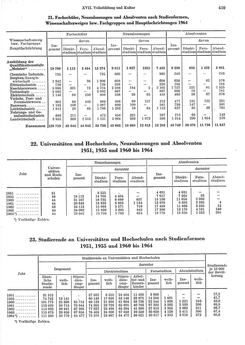 Statistisches Jahrbuch der Deutschen Demokratischen Republik (DDR) 1965, Seite 459 (Stat. Jb. DDR 1965, S. 459)