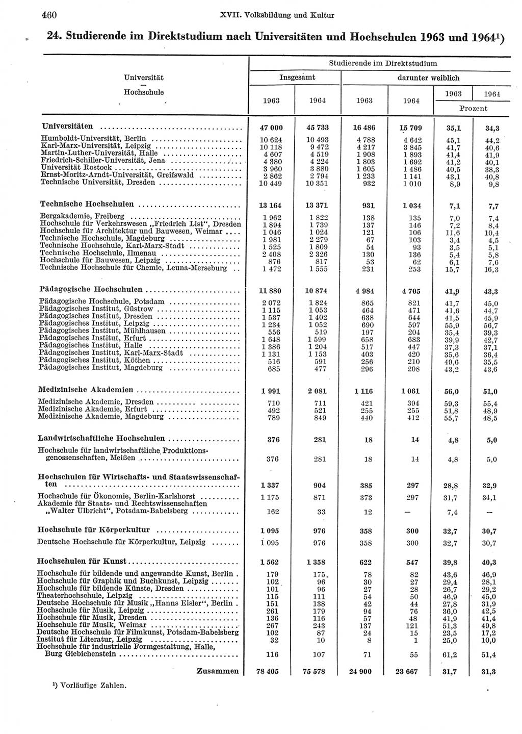 Statistisches Jahrbuch der Deutschen Demokratischen Republik (DDR) 1965, Seite 460 (Stat. Jb. DDR 1965, S. 460)