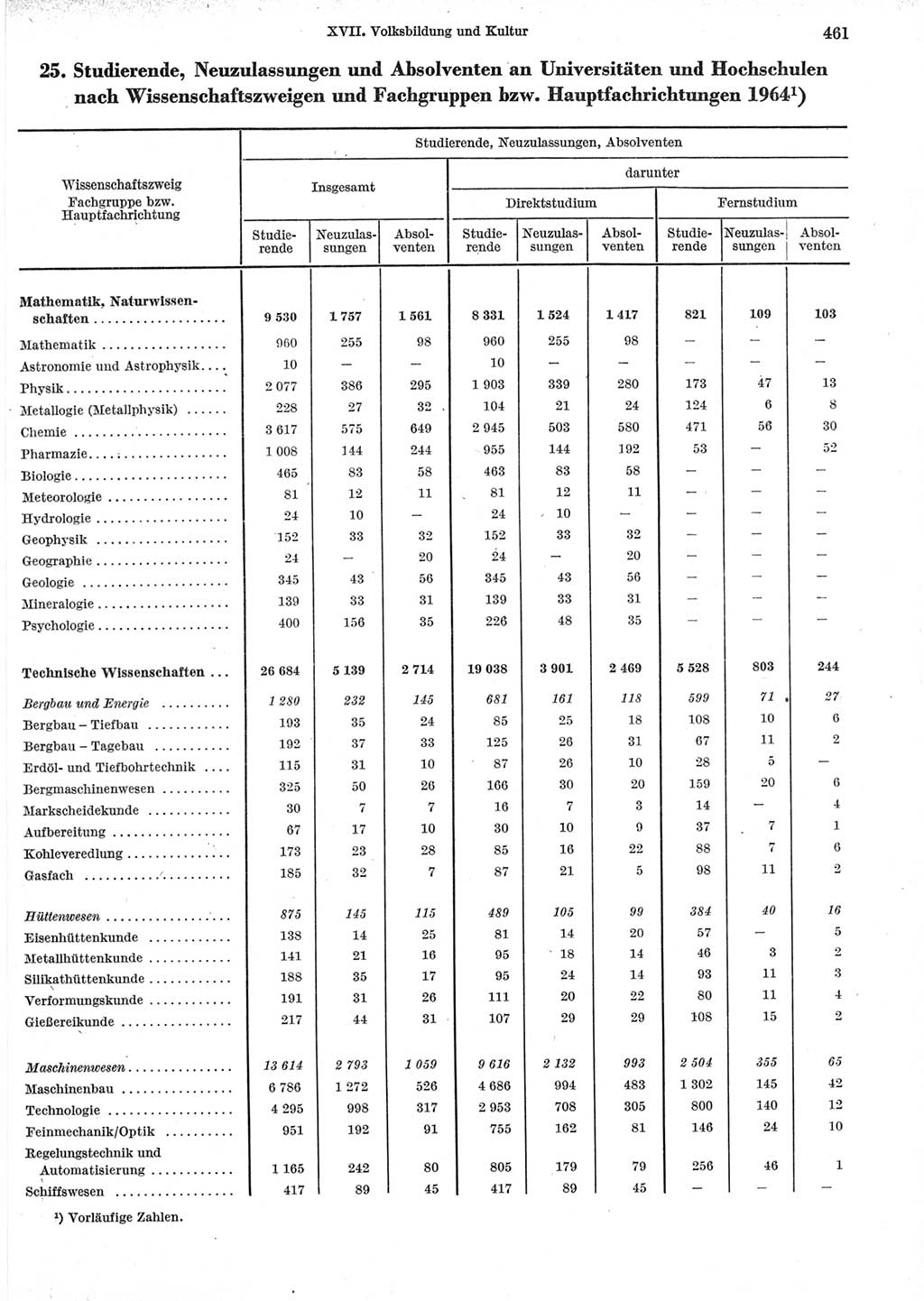 Statistisches Jahrbuch der Deutschen Demokratischen Republik (DDR) 1965, Seite 461 (Stat. Jb. DDR 1965, S. 461)