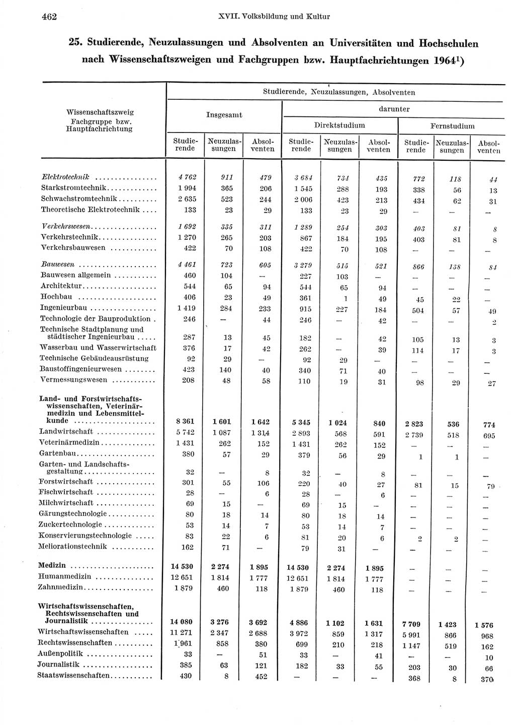 Statistisches Jahrbuch der Deutschen Demokratischen Republik (DDR) 1965, Seite 462 (Stat. Jb. DDR 1965, S. 462)