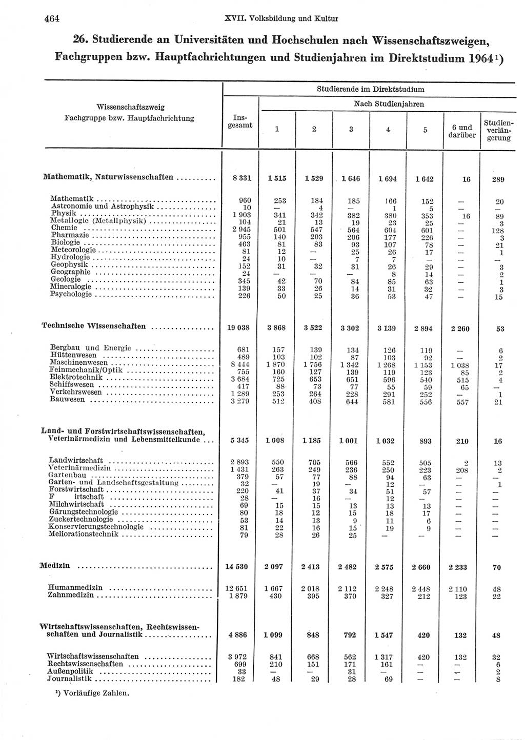 Statistisches Jahrbuch der Deutschen Demokratischen Republik (DDR) 1965, Seite 464 (Stat. Jb. DDR 1965, S. 464)