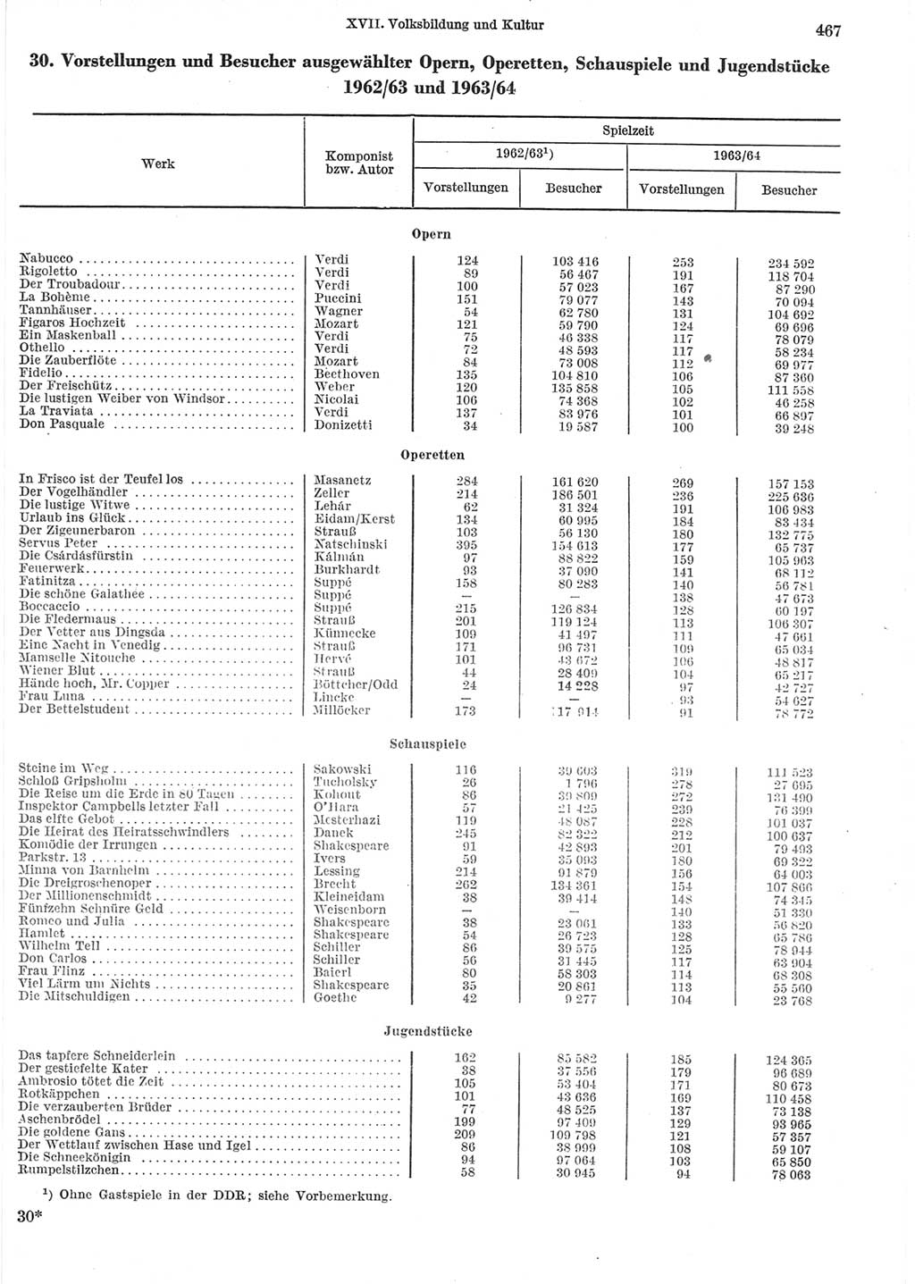 Statistisches Jahrbuch der Deutschen Demokratischen Republik (DDR) 1965, Seite 467 (Stat. Jb. DDR 1965, S. 467)