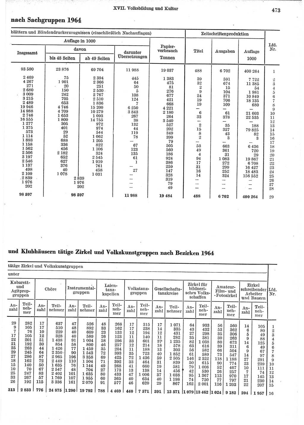 Statistisches Jahrbuch der Deutschen Demokratischen Republik (DDR) 1965, Seite 473 (Stat. Jb. DDR 1965, S. 473)