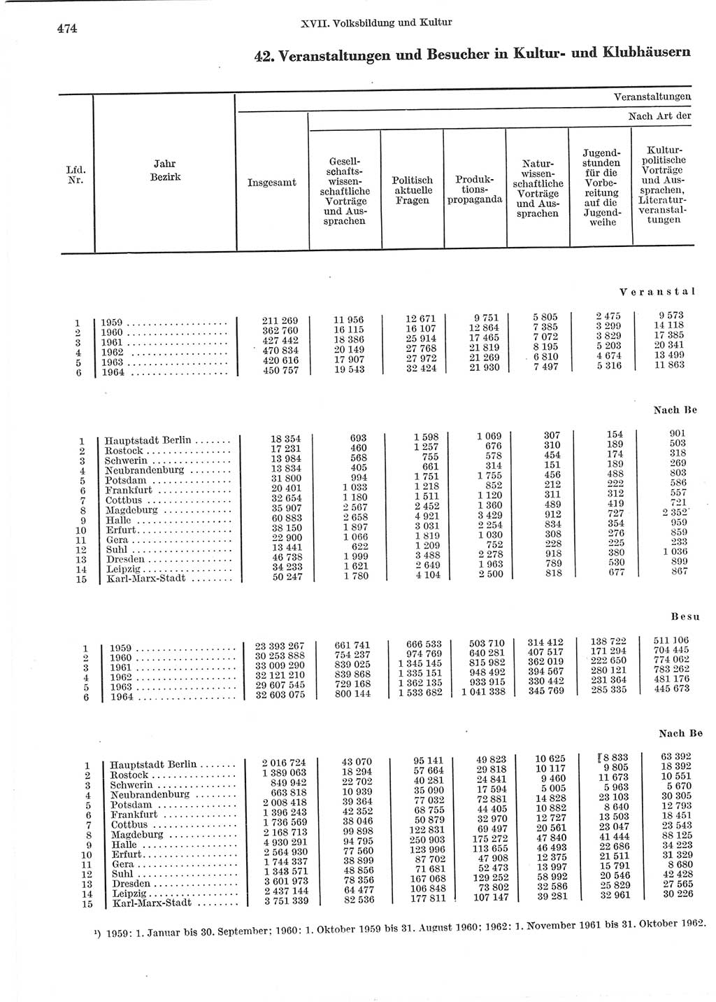 Statistisches Jahrbuch der Deutschen Demokratischen Republik (DDR) 1965, Seite 474 (Stat. Jb. DDR 1965, S. 474)