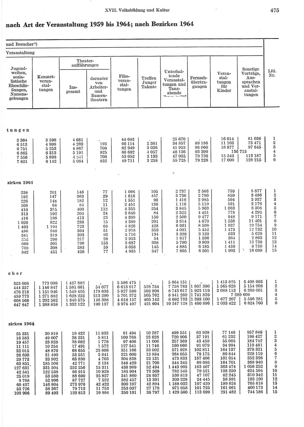 Statistisches Jahrbuch der Deutschen Demokratischen Republik (DDR) 1965, Seite 475 (Stat. Jb. DDR 1965, S. 475)