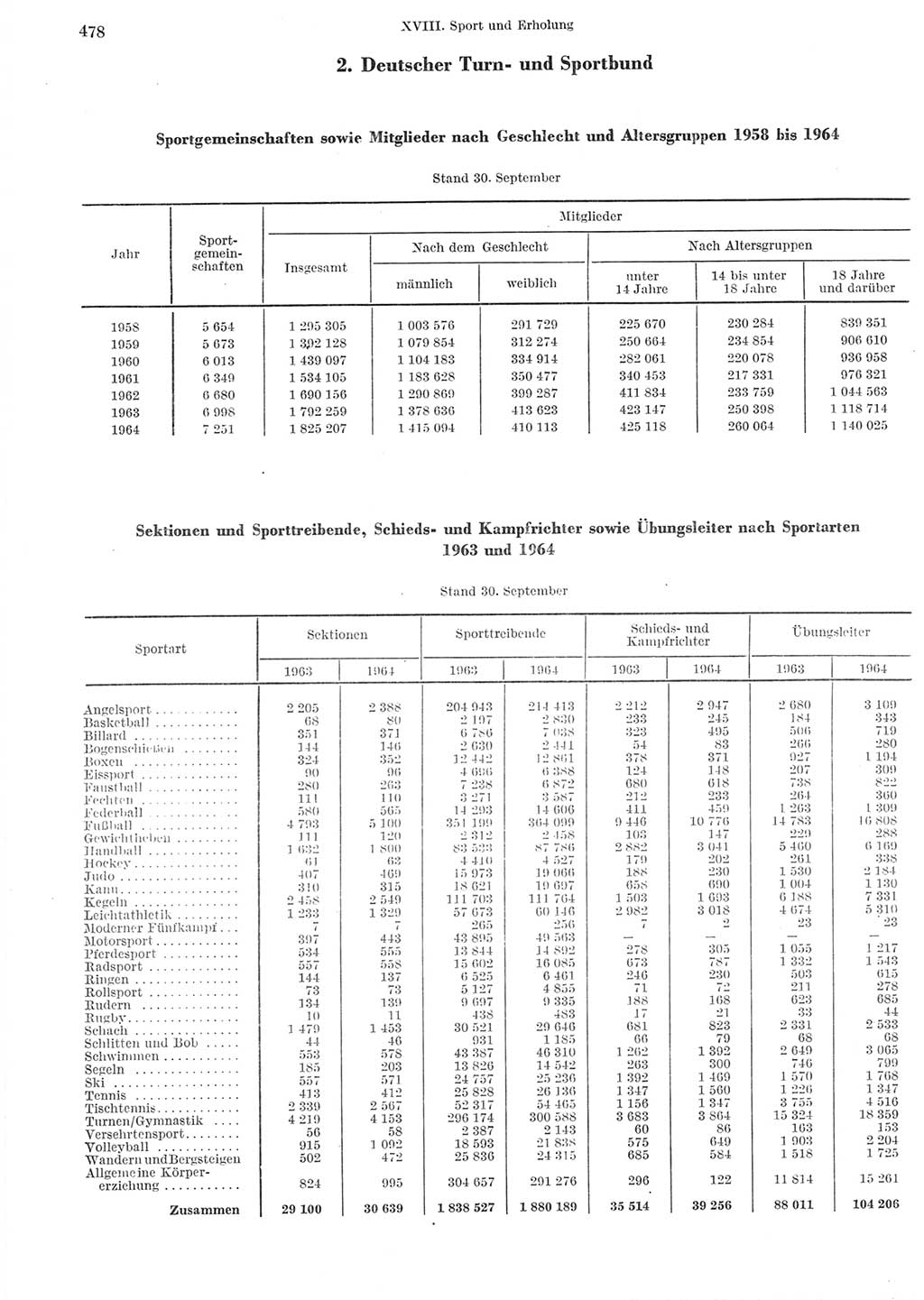 Statistisches Jahrbuch der Deutschen Demokratischen Republik (DDR) 1965, Seite 478 (Stat. Jb. DDR 1965, S. 478)