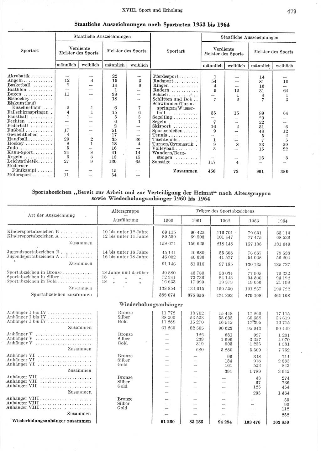 Statistisches Jahrbuch der Deutschen Demokratischen Republik (DDR) 1965, Seite 479 (Stat. Jb. DDR 1965, S. 479)