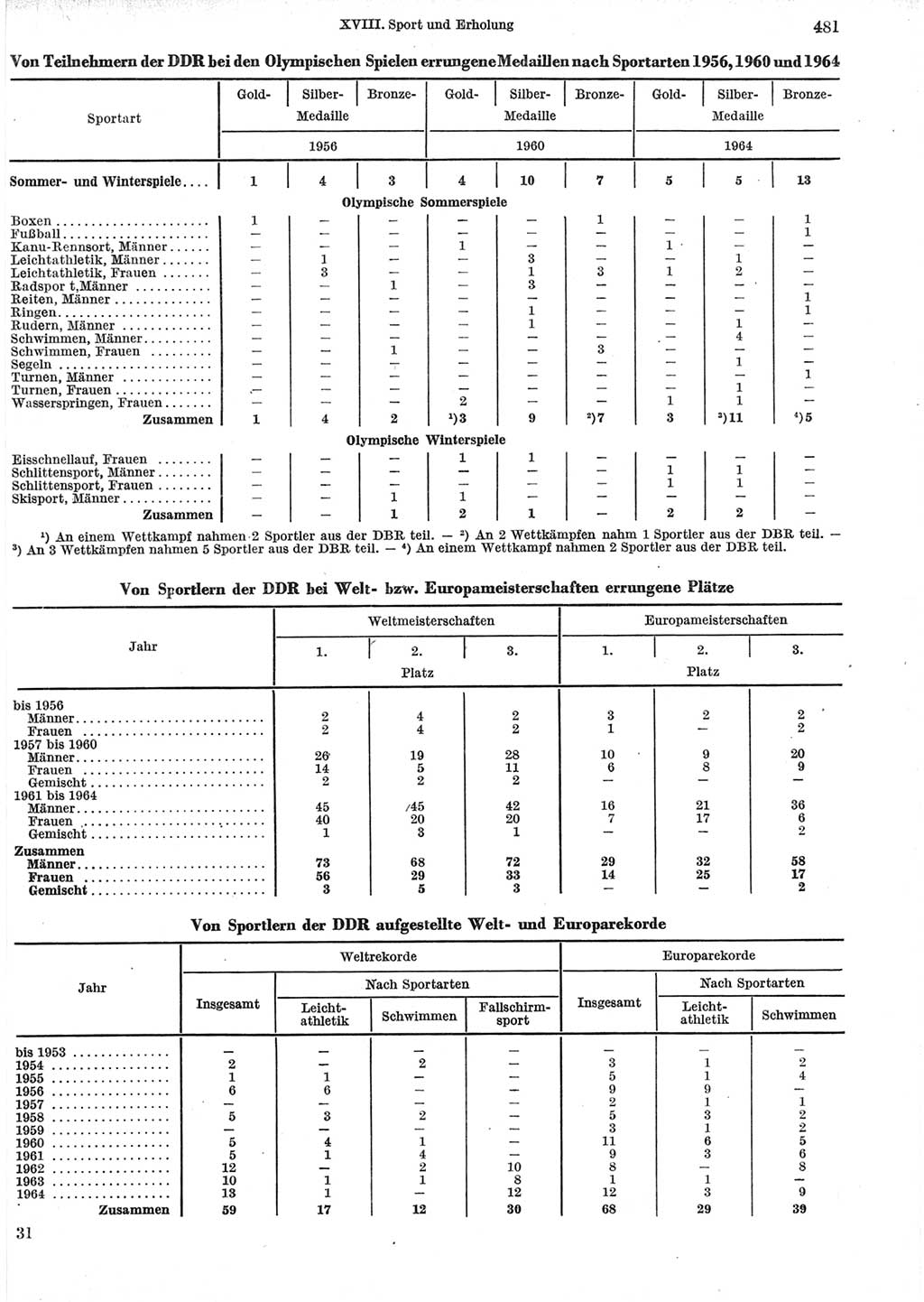 Statistisches Jahrbuch der Deutschen Demokratischen Republik (DDR) 1965, Seite 481 (Stat. Jb. DDR 1965, S. 481)