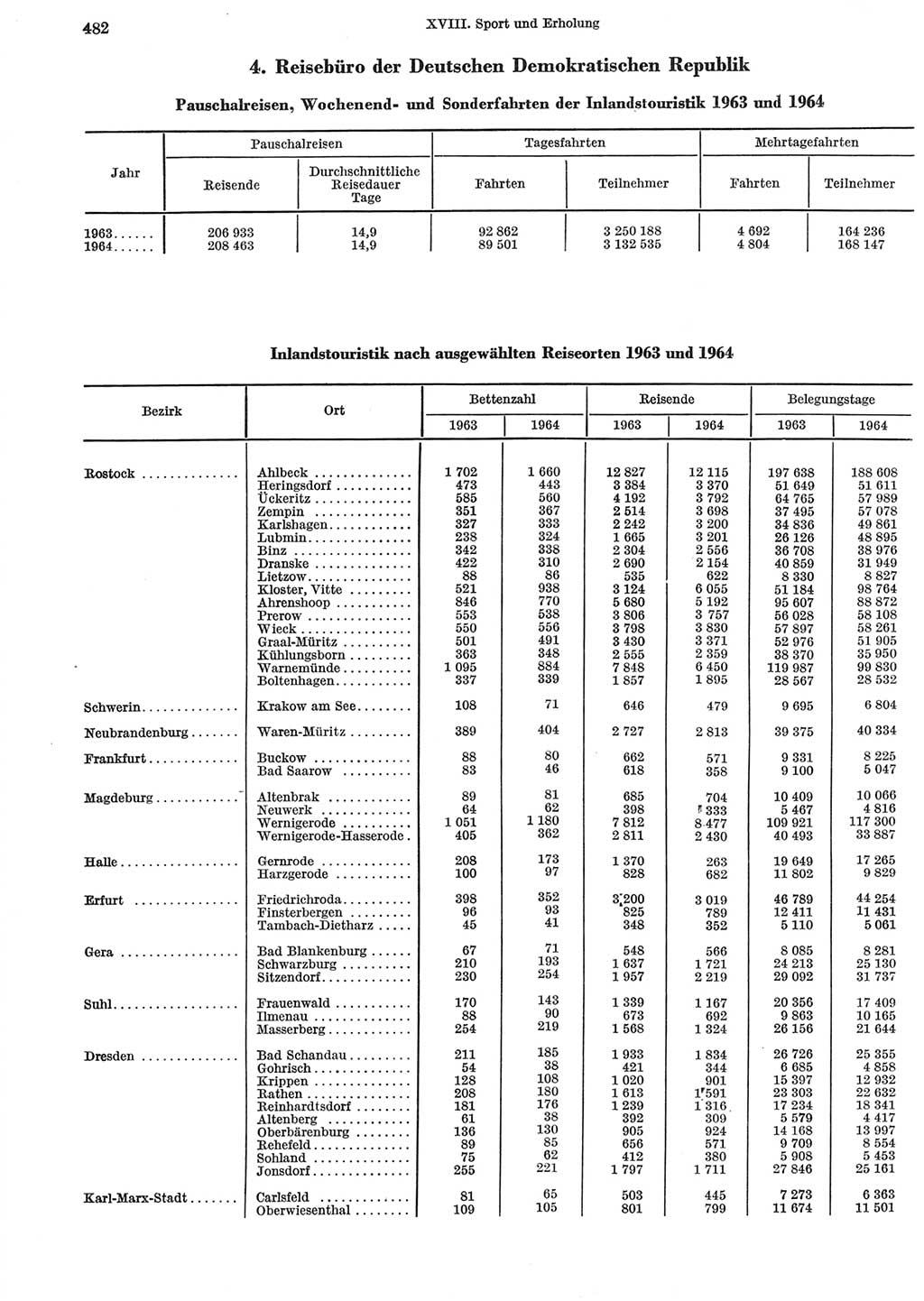 Statistisches Jahrbuch der Deutschen Demokratischen Republik (DDR) 1965, Seite 482 (Stat. Jb. DDR 1965, S. 482)