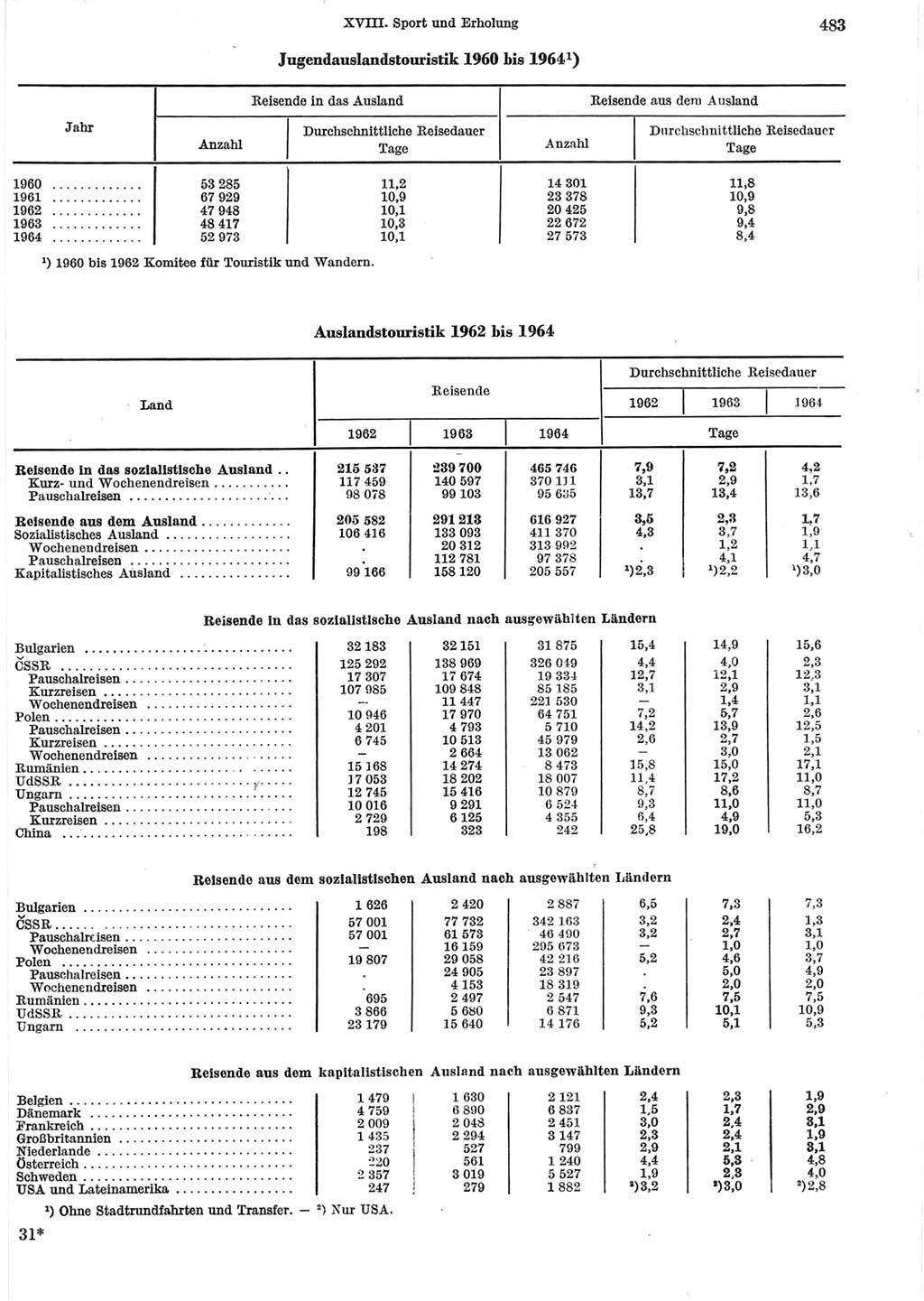 Statistisches Jahrbuch der Deutschen Demokratischen Republik (DDR) 1965, Seite 483 (Stat. Jb. DDR 1965, S. 483)