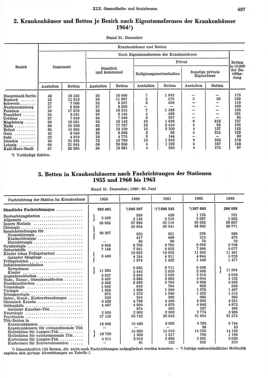 Statistisches Jahrbuch der Deutschen Demokratischen Republik (DDR) 1965, Seite 487 (Stat. Jb. DDR 1965, S. 487)