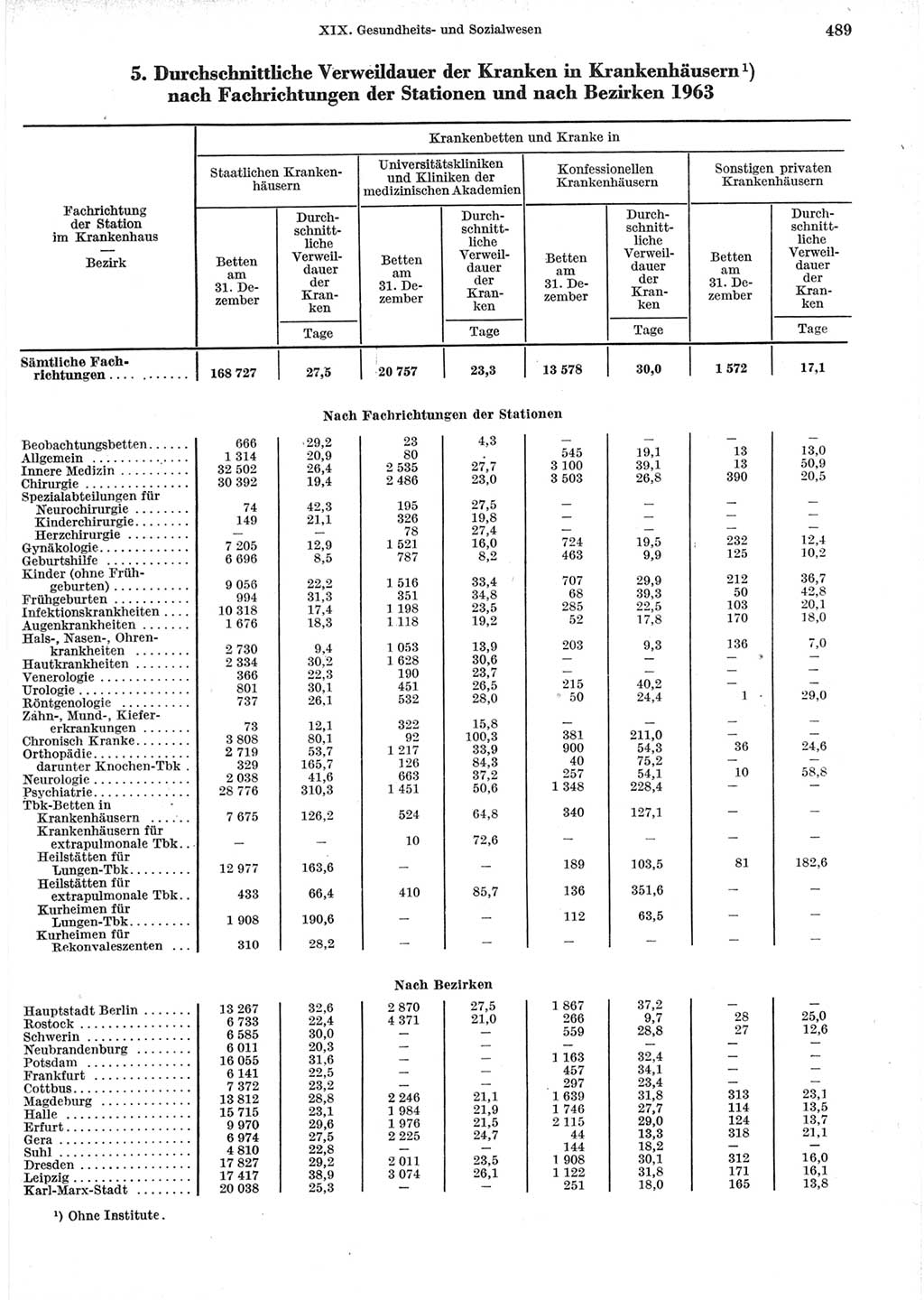 Statistisches Jahrbuch der Deutschen Demokratischen Republik (DDR) 1965, Seite 489 (Stat. Jb. DDR 1965, S. 489)