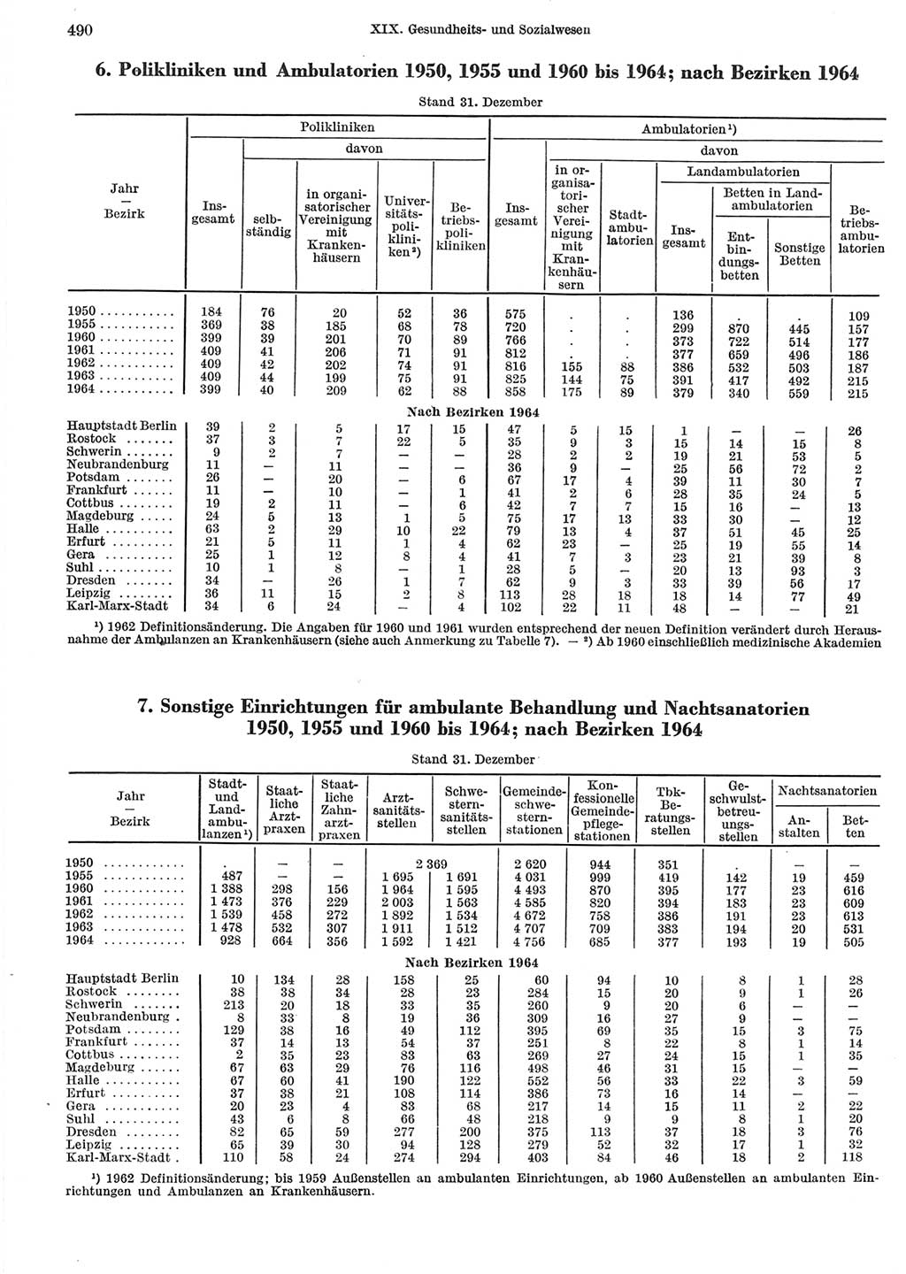 Statistisches Jahrbuch der Deutschen Demokratischen Republik (DDR) 1965, Seite 490 (Stat. Jb. DDR 1965, S. 490)