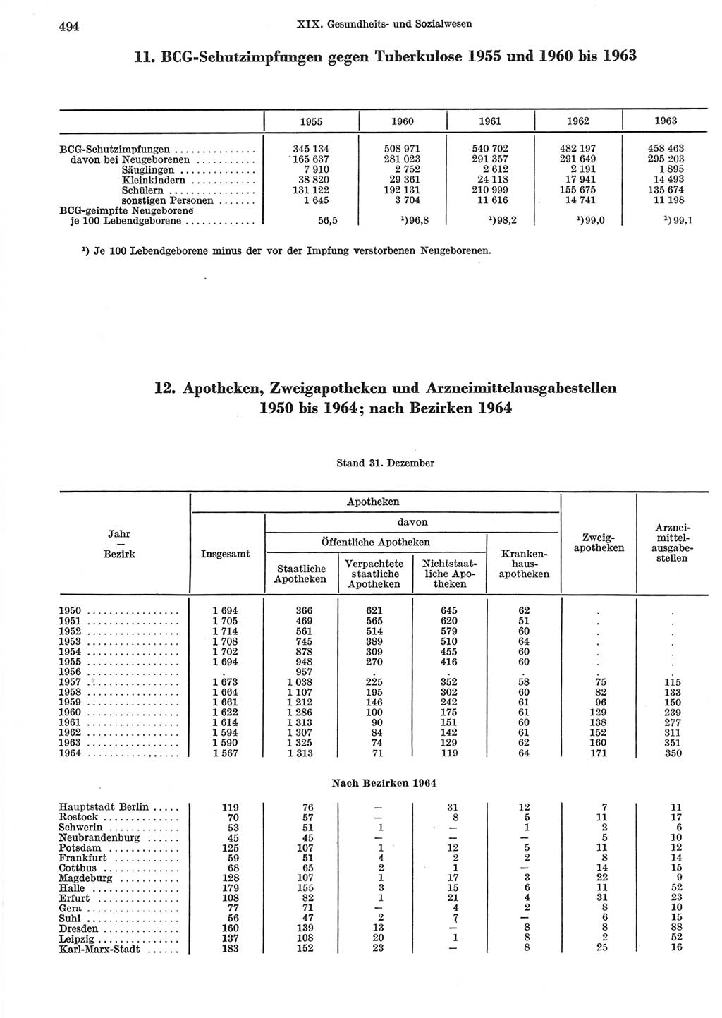 Statistisches Jahrbuch der Deutschen Demokratischen Republik (DDR) 1965, Seite 494 (Stat. Jb. DDR 1965, S. 494)