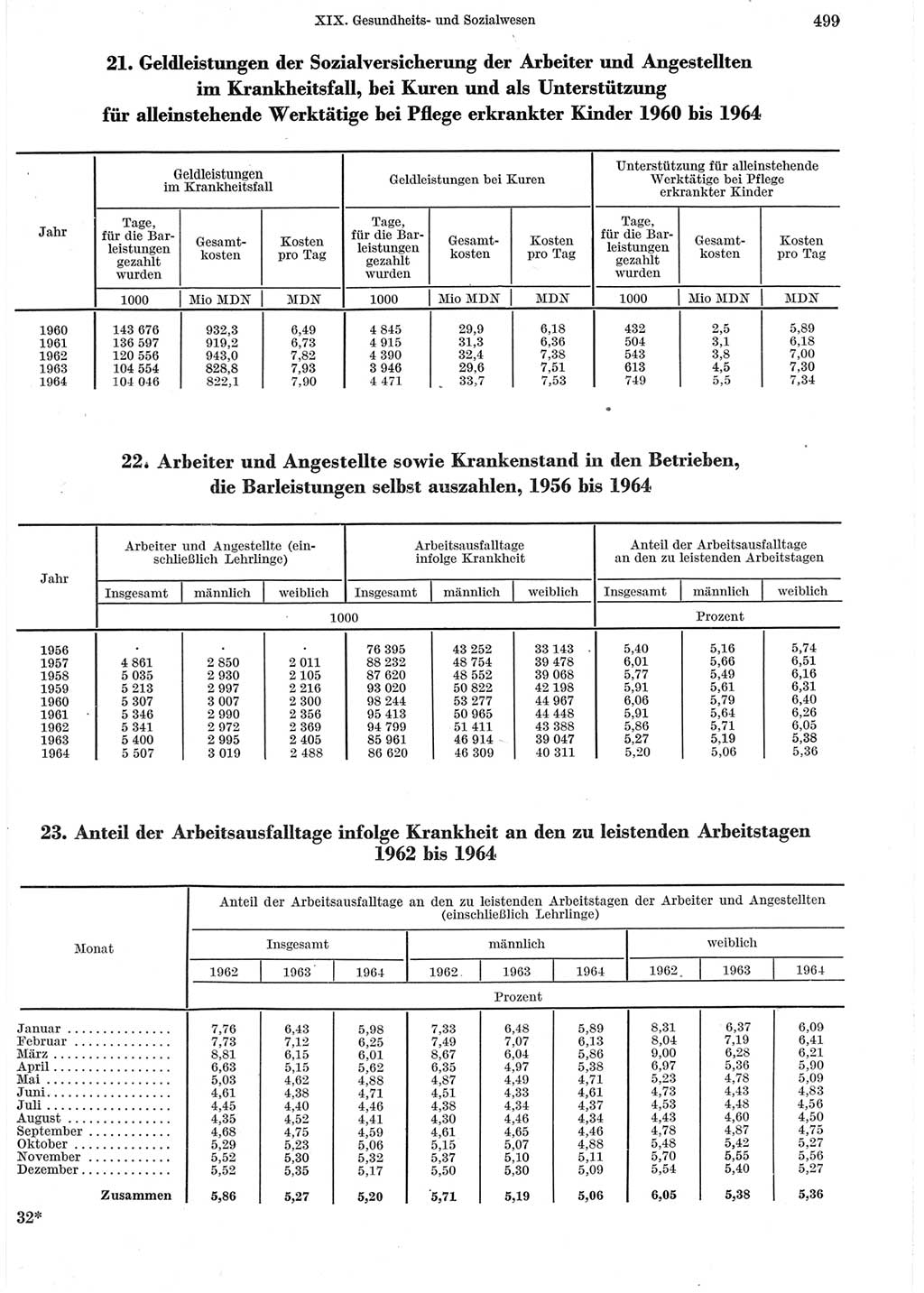 Statistisches Jahrbuch der Deutschen Demokratischen Republik (DDR) 1965, Seite 499 (Stat. Jb. DDR 1965, S. 499)