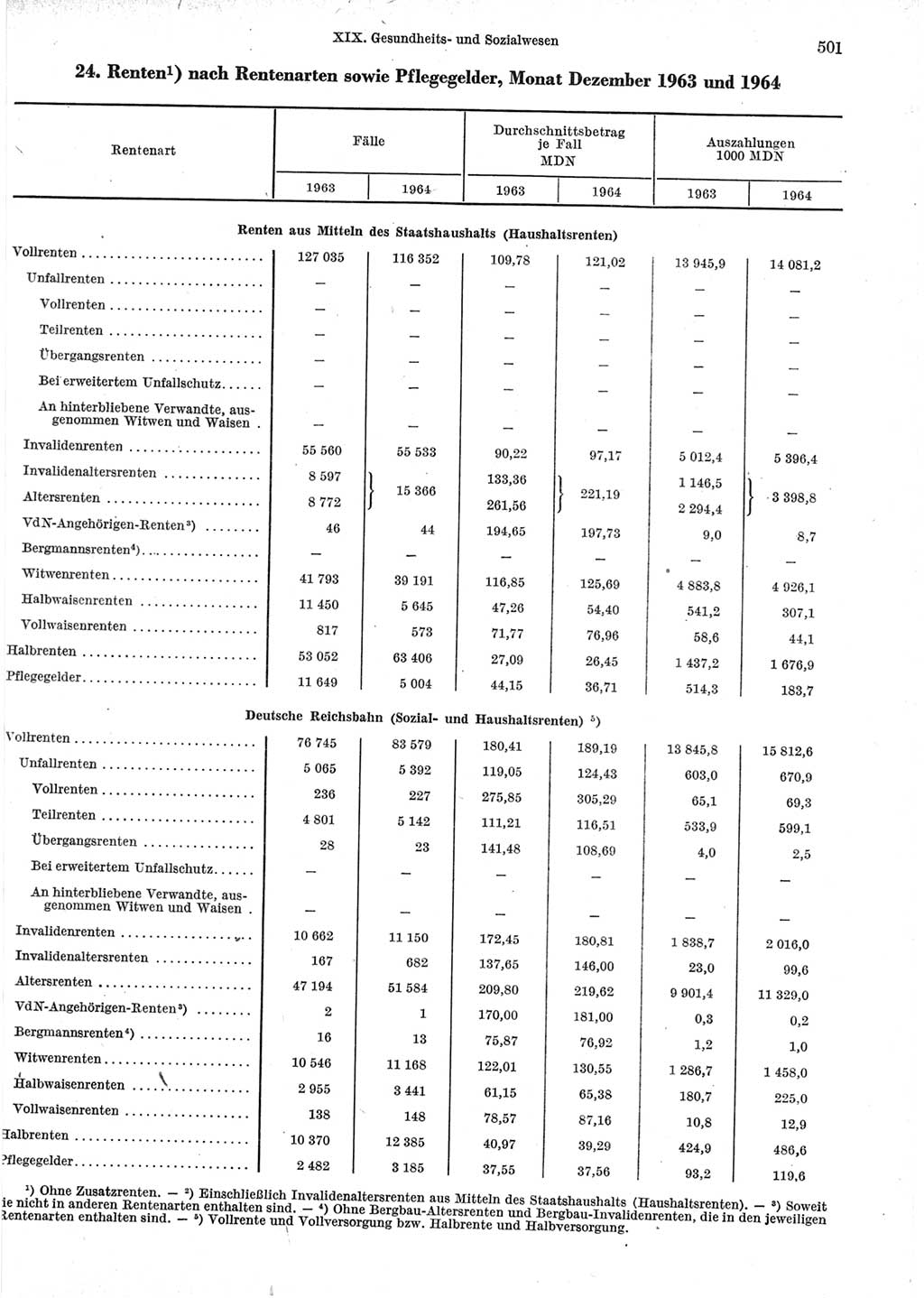 Statistisches Jahrbuch der Deutschen Demokratischen Republik (DDR) 1965, Seite 501 (Stat. Jb. DDR 1965, S. 501)