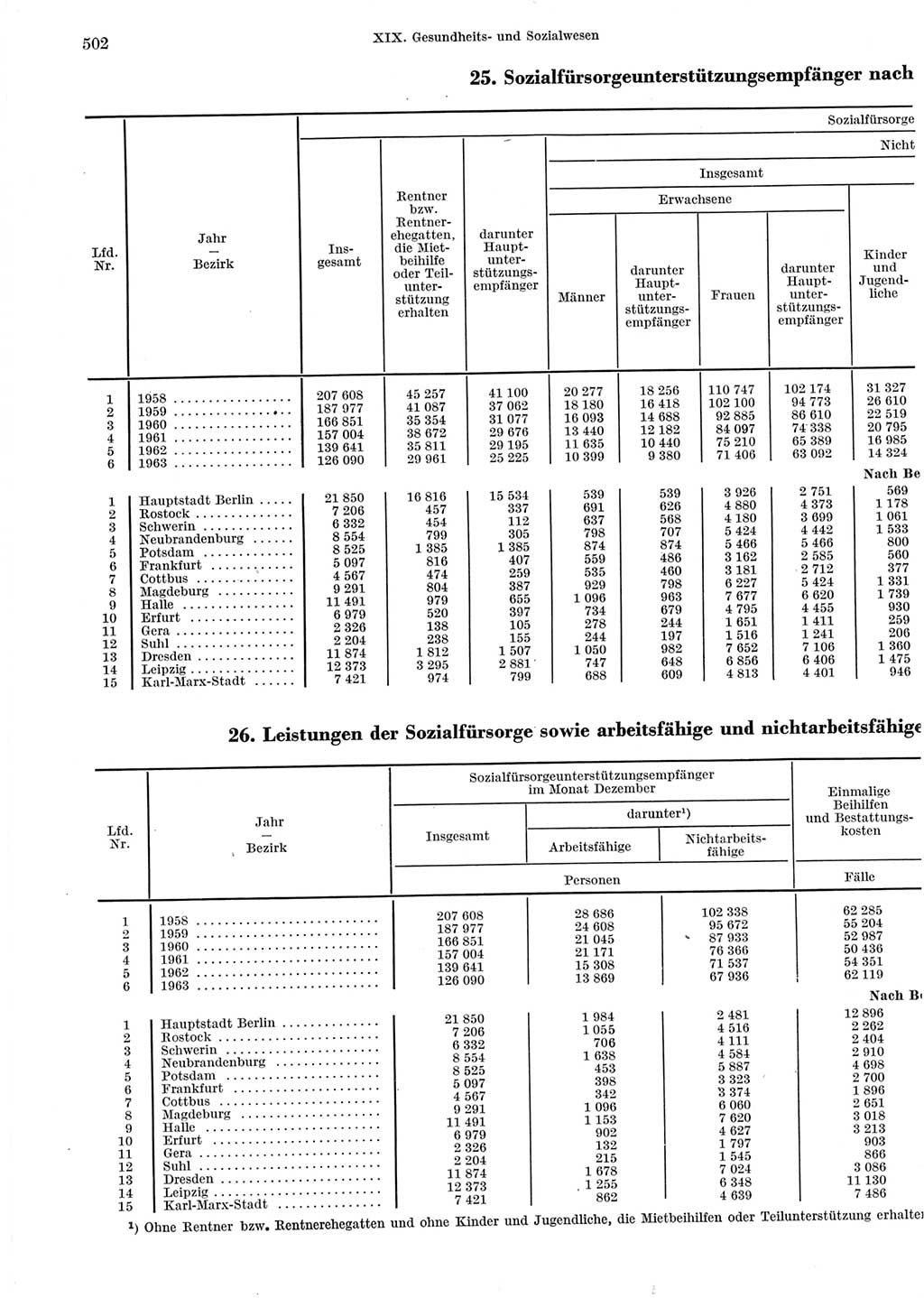 Statistisches Jahrbuch der Deutschen Demokratischen Republik (DDR) 1965, Seite 502 (Stat. Jb. DDR 1965, S. 502)