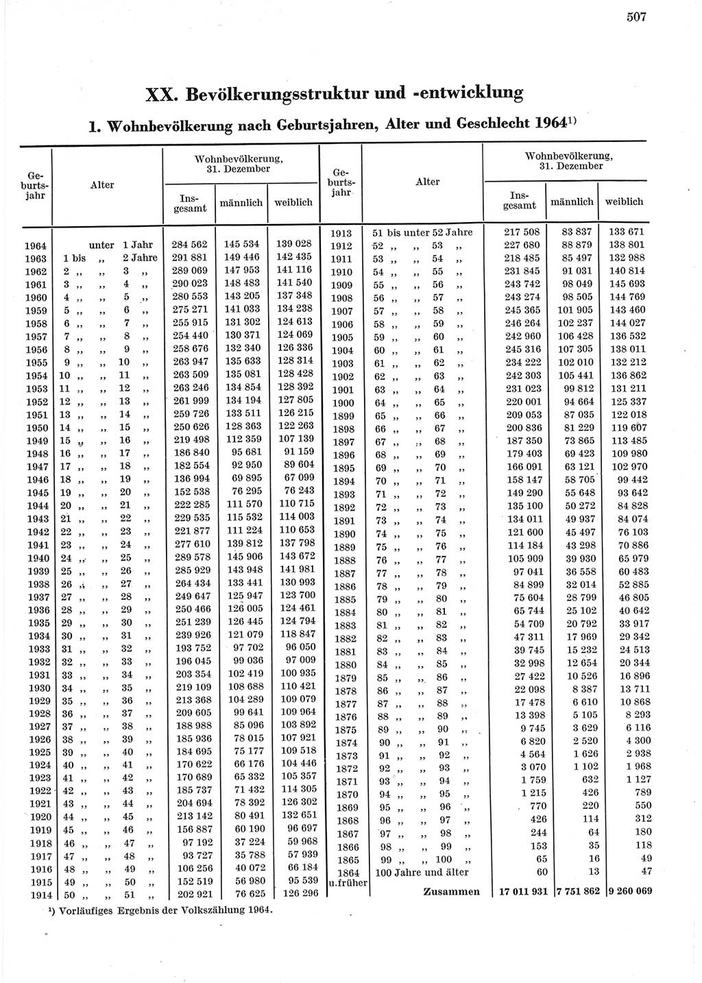 Statistisches Jahrbuch der Deutschen Demokratischen Republik (DDR) 1965, Seite 507 (Stat. Jb. DDR 1965, S. 507)