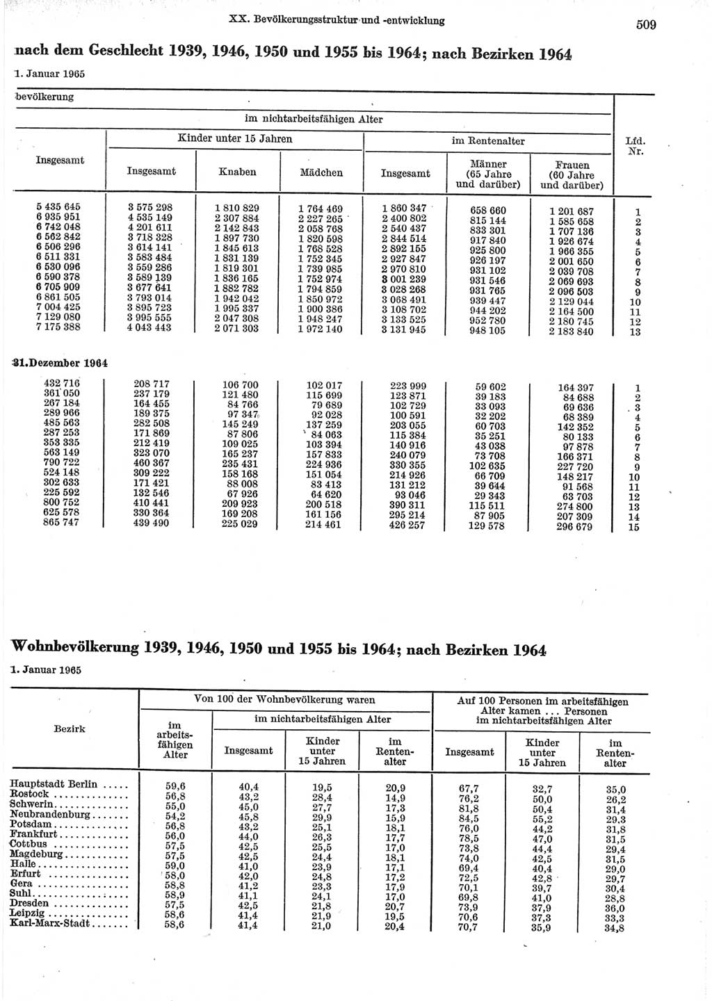 Statistisches Jahrbuch der Deutschen Demokratischen Republik (DDR) 1965, Seite 509 (Stat. Jb. DDR 1965, S. 509)