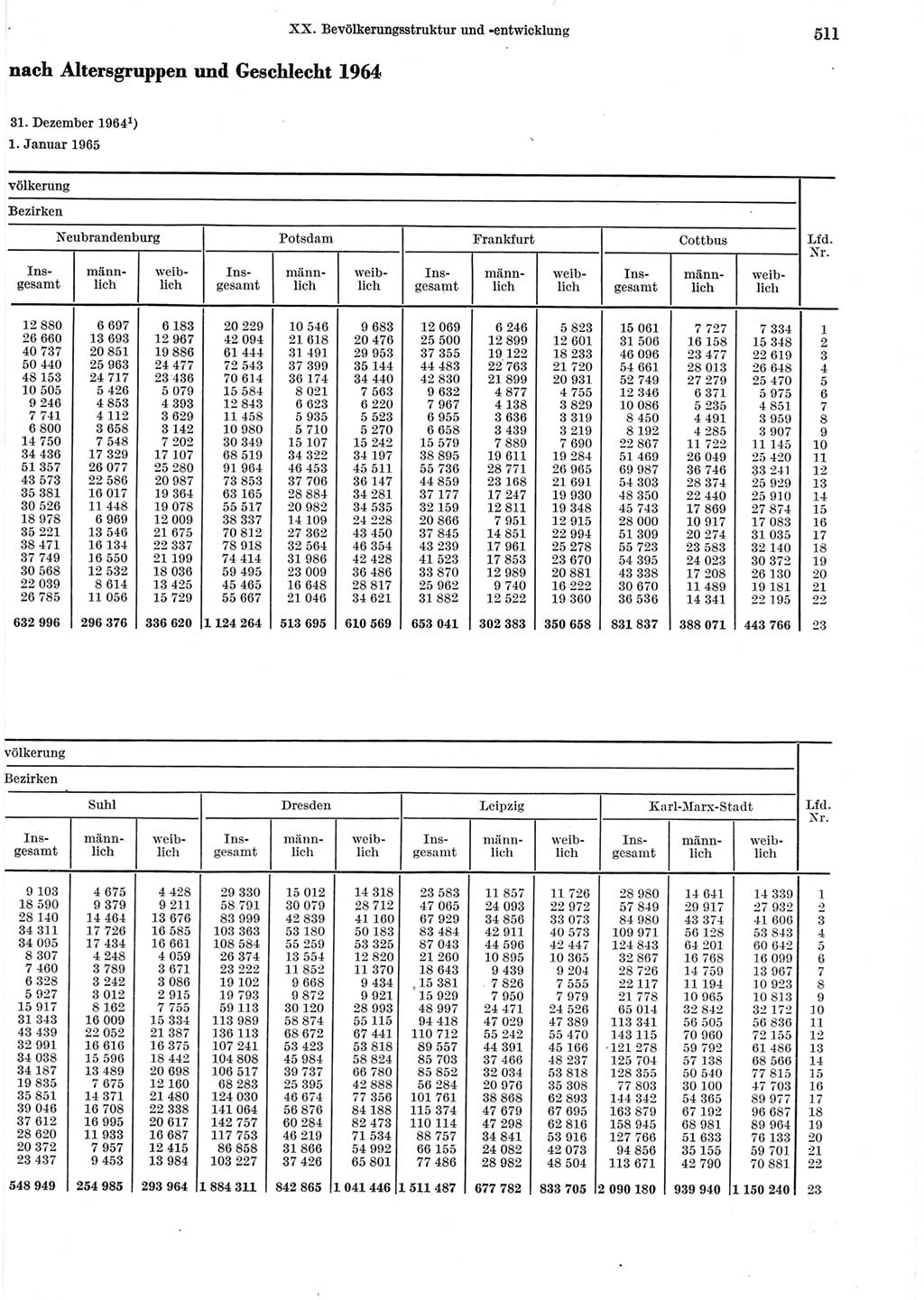 Statistisches Jahrbuch der Deutschen Demokratischen Republik (DDR) 1965, Seite 511 (Stat. Jb. DDR 1965, S. 511)