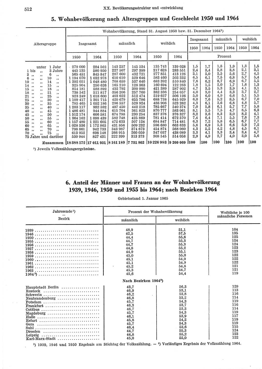 Statistisches Jahrbuch der Deutschen Demokratischen Republik (DDR) 1965, Seite 512 (Stat. Jb. DDR 1965, S. 512)