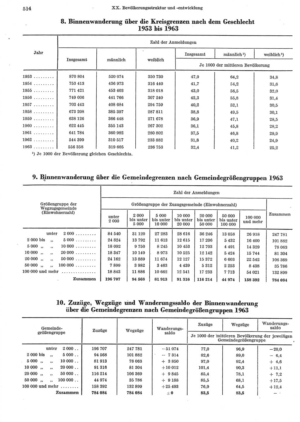 Statistisches Jahrbuch der Deutschen Demokratischen Republik (DDR) 1965, Seite 514 (Stat. Jb. DDR 1965, S. 514)