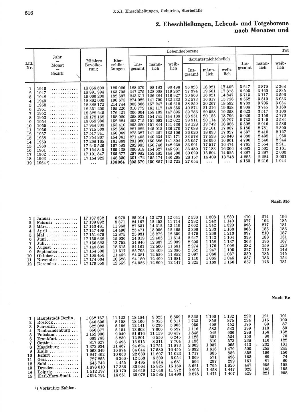 Statistisches Jahrbuch der Deutschen Demokratischen Republik (DDR) 1965, Seite 516 (Stat. Jb. DDR 1965, S. 516)