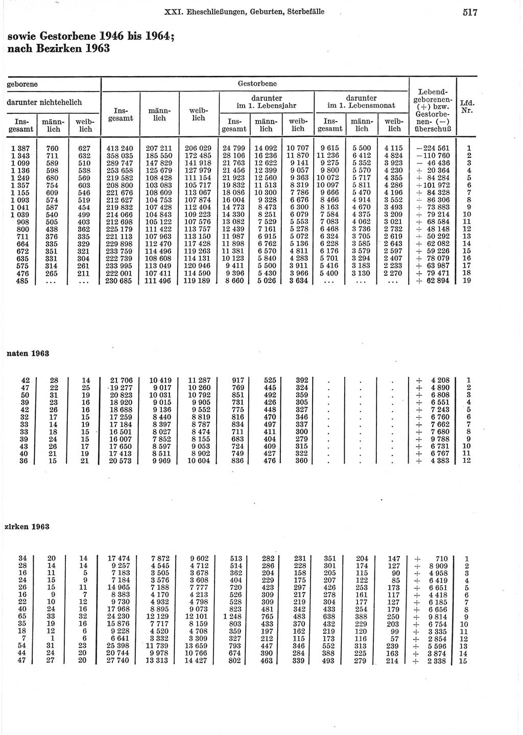 Statistisches Jahrbuch der Deutschen Demokratischen Republik (DDR) 1965, Seite 517 (Stat. Jb. DDR 1965, S. 517)