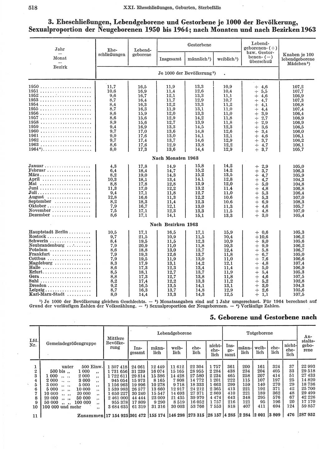 Statistisches Jahrbuch der Deutschen Demokratischen Republik (DDR) 1965, Seite 518 (Stat. Jb. DDR 1965, S. 518)
