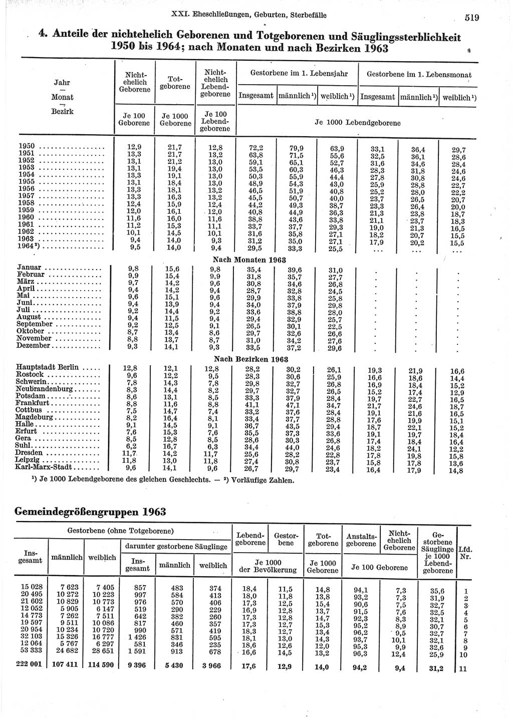 Statistisches Jahrbuch der Deutschen Demokratischen Republik (DDR) 1965, Seite 519 (Stat. Jb. DDR 1965, S. 519)