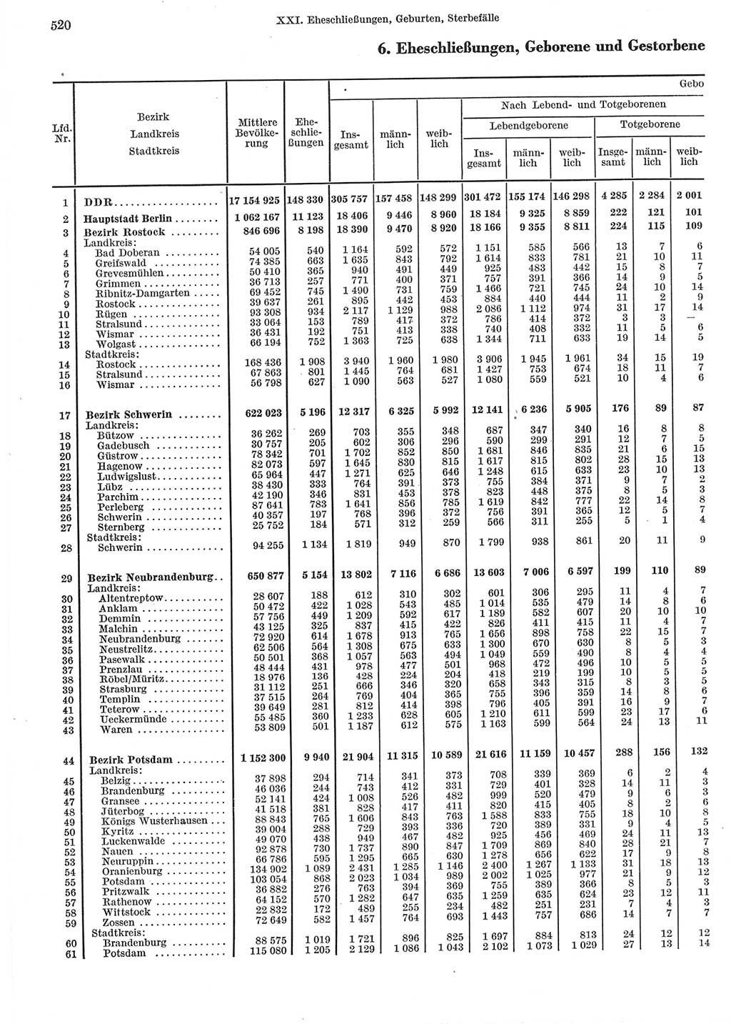 Statistisches Jahrbuch der Deutschen Demokratischen Republik (DDR) 1965, Seite 520 (Stat. Jb. DDR 1965, S. 520)