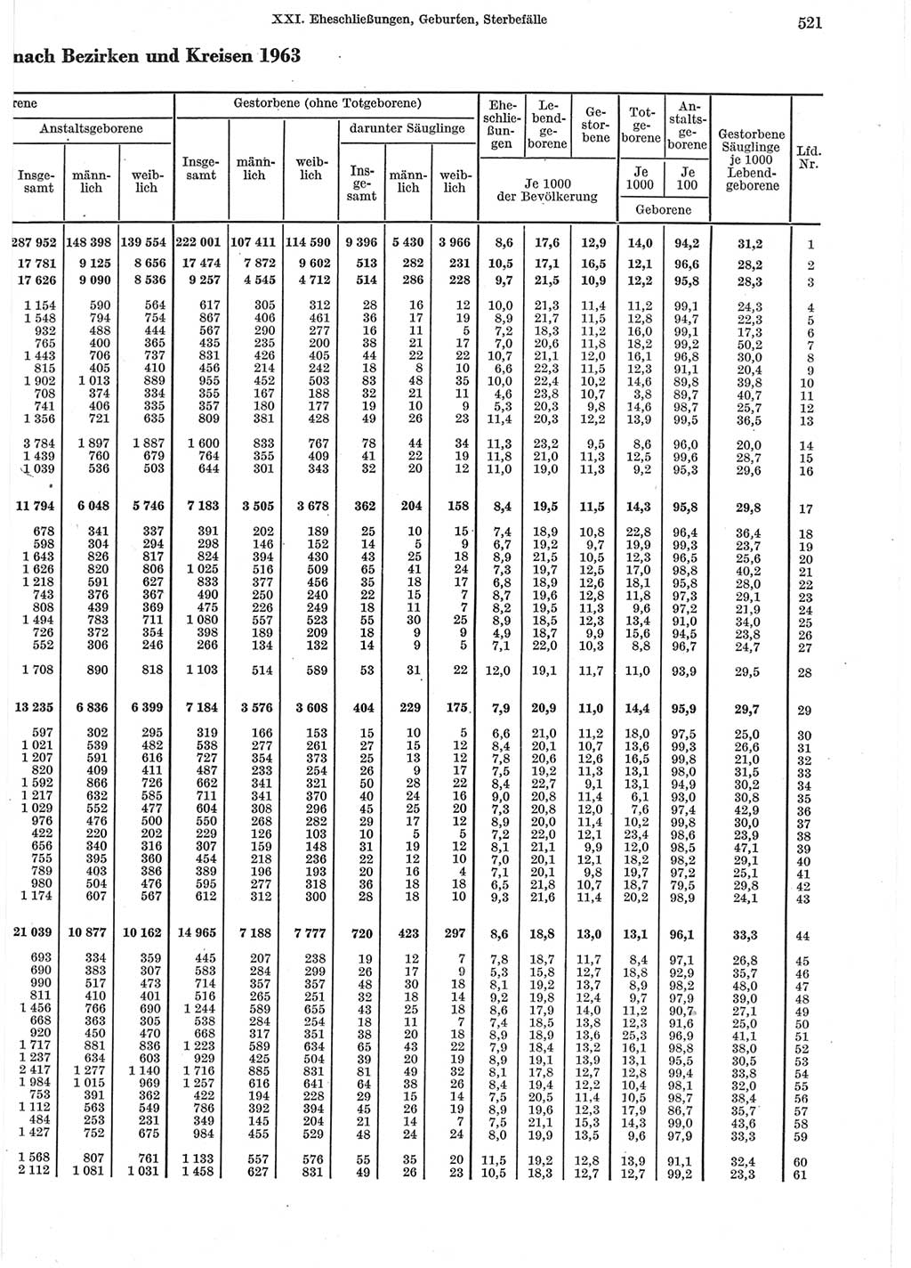 Statistisches Jahrbuch der Deutschen Demokratischen Republik (DDR) 1965, Seite 521 (Stat. Jb. DDR 1965, S. 521)