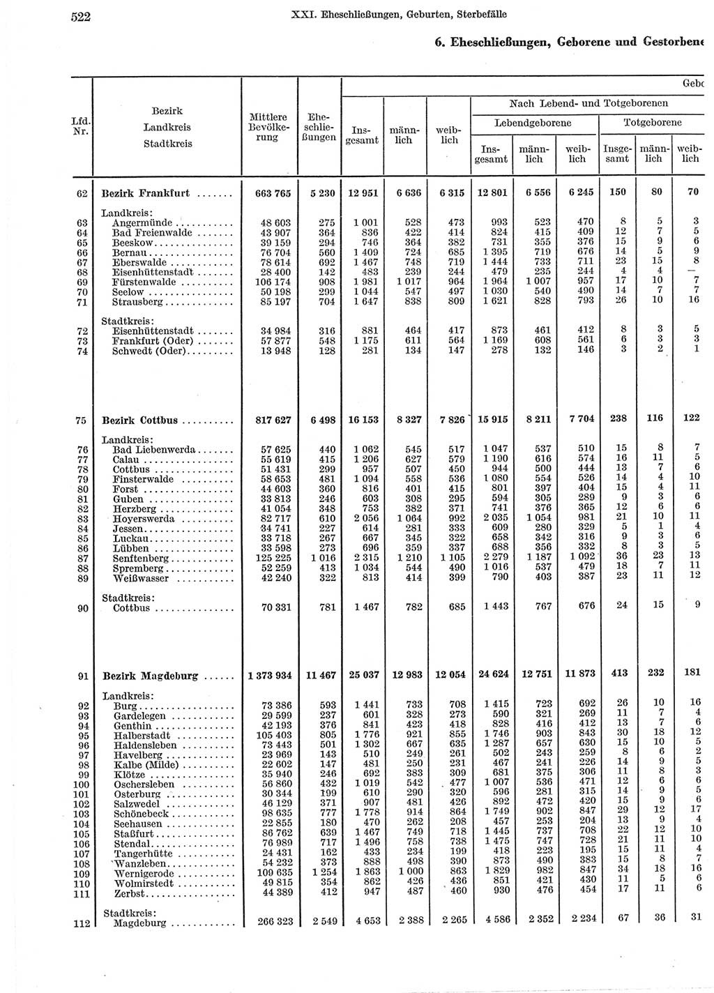 Statistisches Jahrbuch der Deutschen Demokratischen Republik (DDR) 1965, Seite 522 (Stat. Jb. DDR 1965, S. 522)