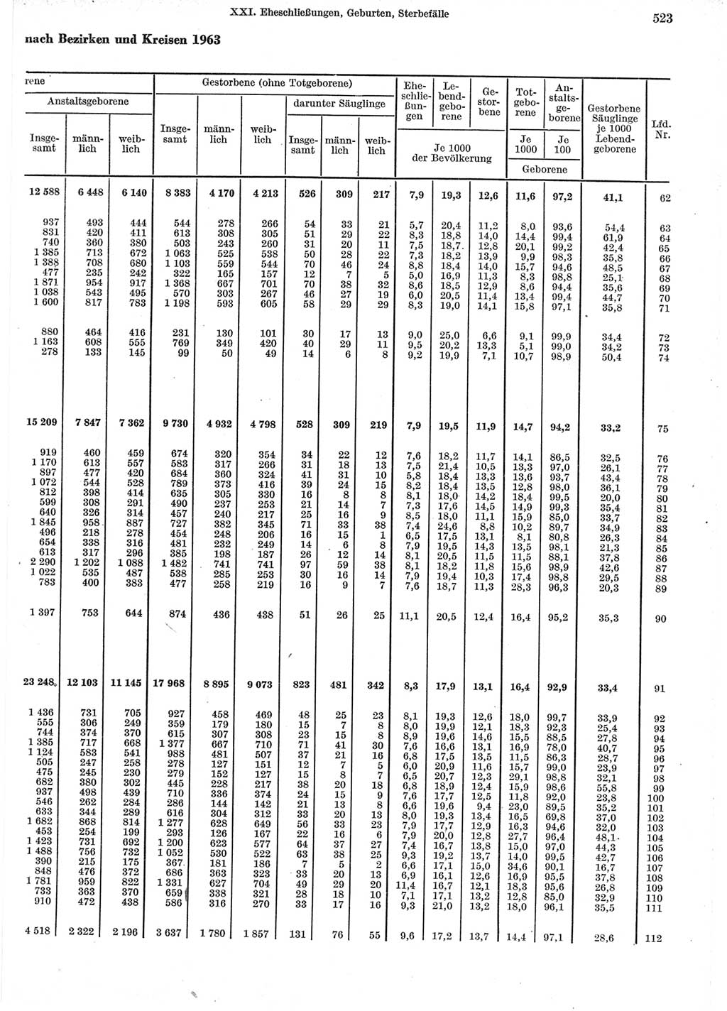 Statistisches Jahrbuch der Deutschen Demokratischen Republik (DDR) 1965, Seite 523 (Stat. Jb. DDR 1965, S. 523)