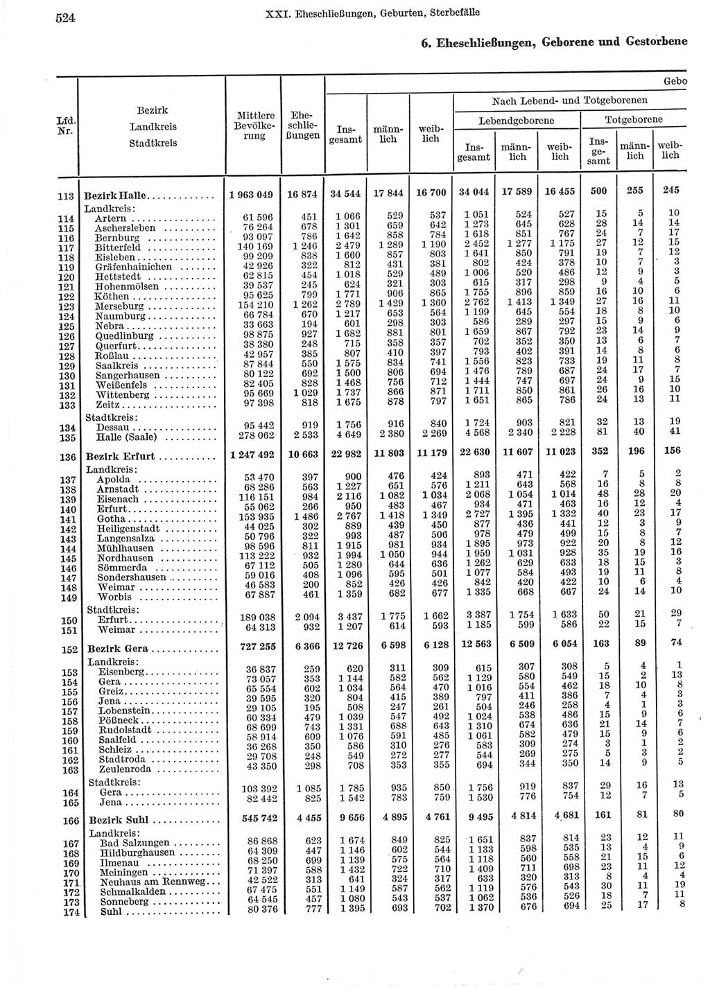 Statistisches Jahrbuch der Deutschen Demokratischen Republik (DDR) 1965, Seite 524 (Stat. Jb. DDR 1965, S. 524)