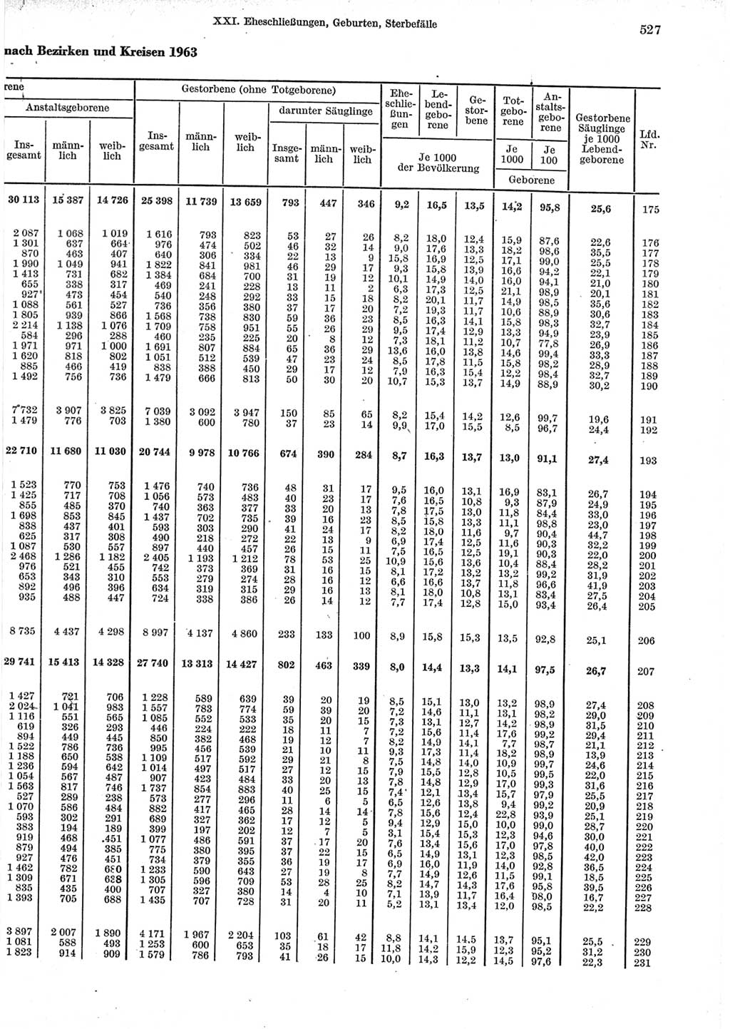 Statistisches Jahrbuch der Deutschen Demokratischen Republik (DDR) 1965, Seite 527 (Stat. Jb. DDR 1965, S. 527)