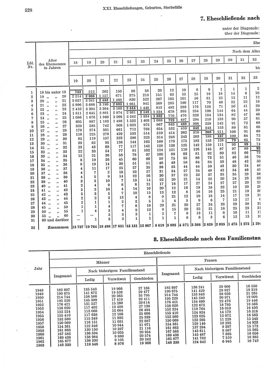 Statistisches Jahrbuch der Deutschen Demokratischen Republik (DDR) 1965, Seite 528 (Stat. Jb. DDR 1965, S. 528)