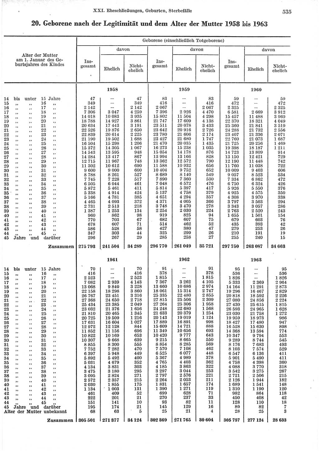 Statistisches Jahrbuch der Deutschen Demokratischen Republik (DDR) 1965, Seite 535 (Stat. Jb. DDR 1965, S. 535)