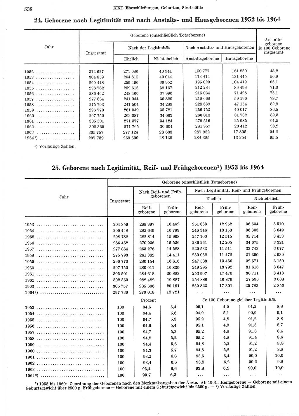 Statistisches Jahrbuch der Deutschen Demokratischen Republik (DDR) 1965, Seite 538 (Stat. Jb. DDR 1965, S. 538)