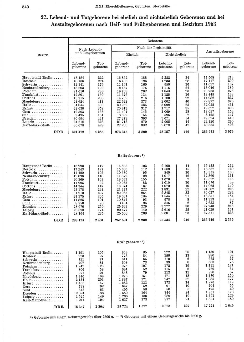 Statistisches Jahrbuch der Deutschen Demokratischen Republik (DDR) 1965, Seite 540 (Stat. Jb. DDR 1965, S. 540)