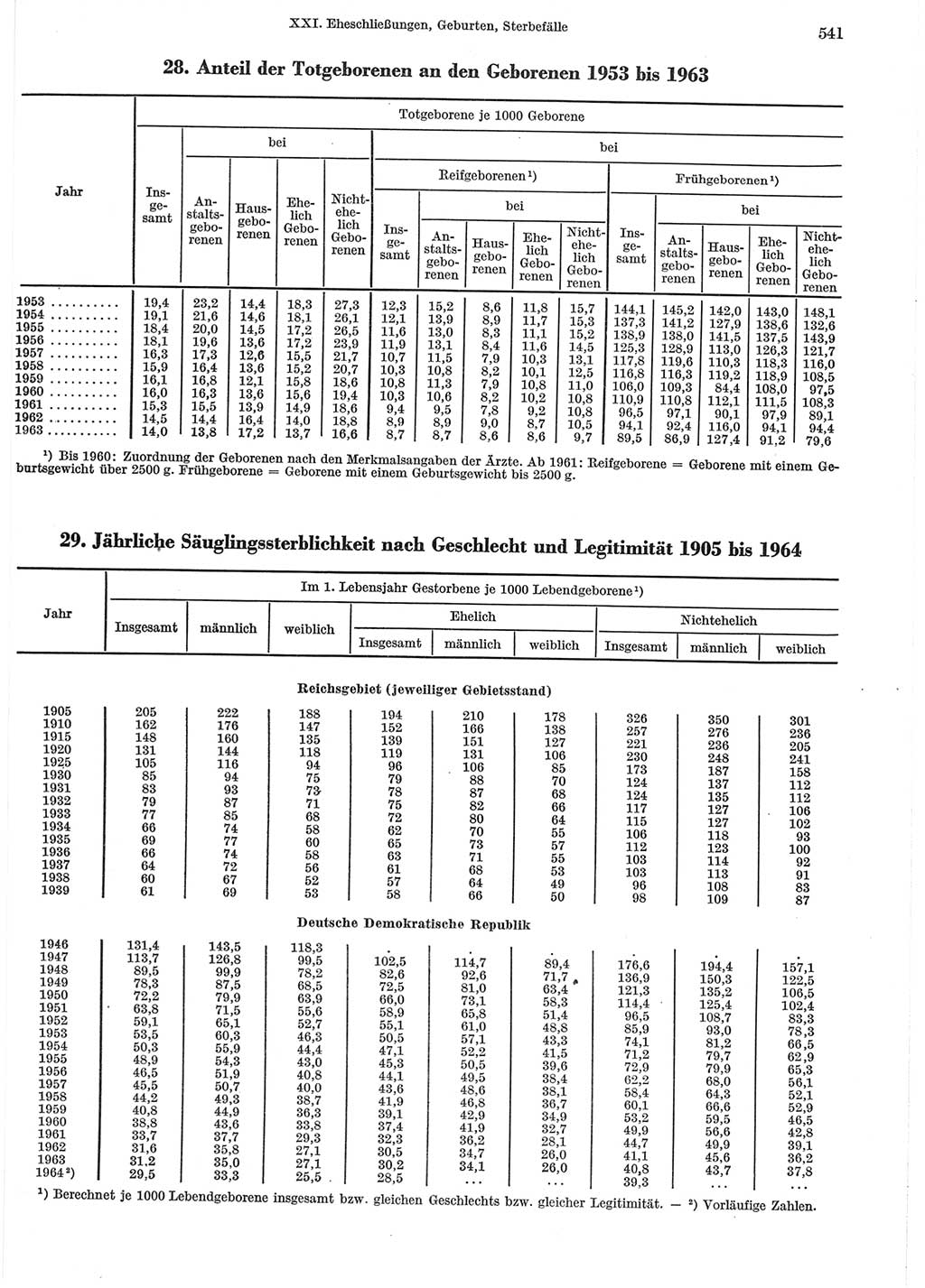 Statistisches Jahrbuch der Deutschen Demokratischen Republik (DDR) 1965, Seite 541 (Stat. Jb. DDR 1965, S. 541)