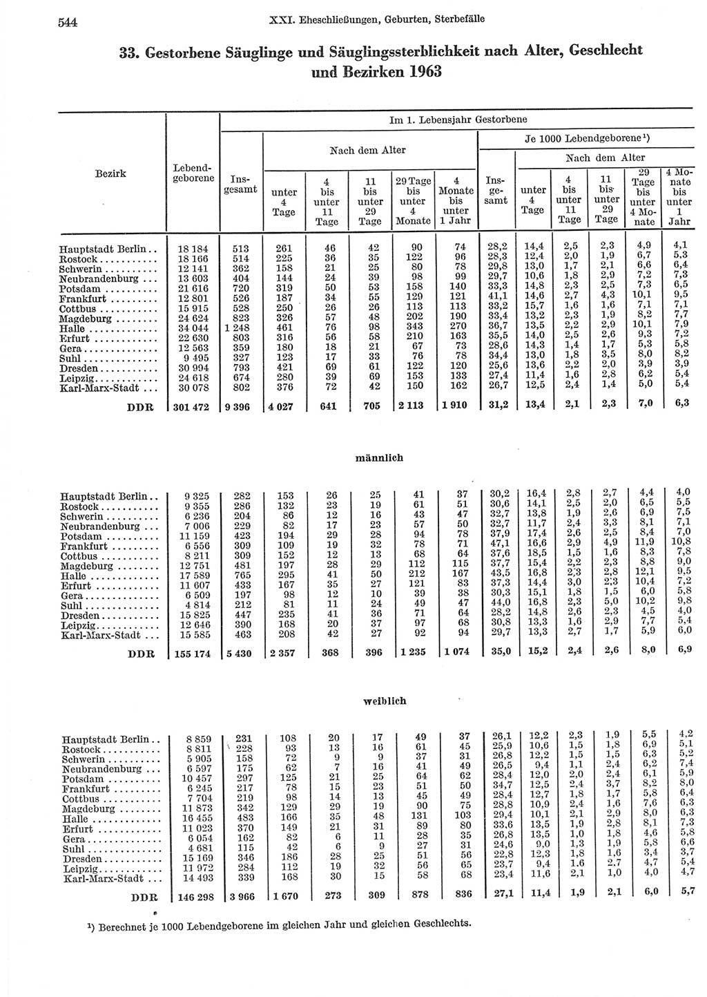 Statistisches Jahrbuch der Deutschen Demokratischen Republik (DDR) 1965, Seite 544 (Stat. Jb. DDR 1965, S. 544)