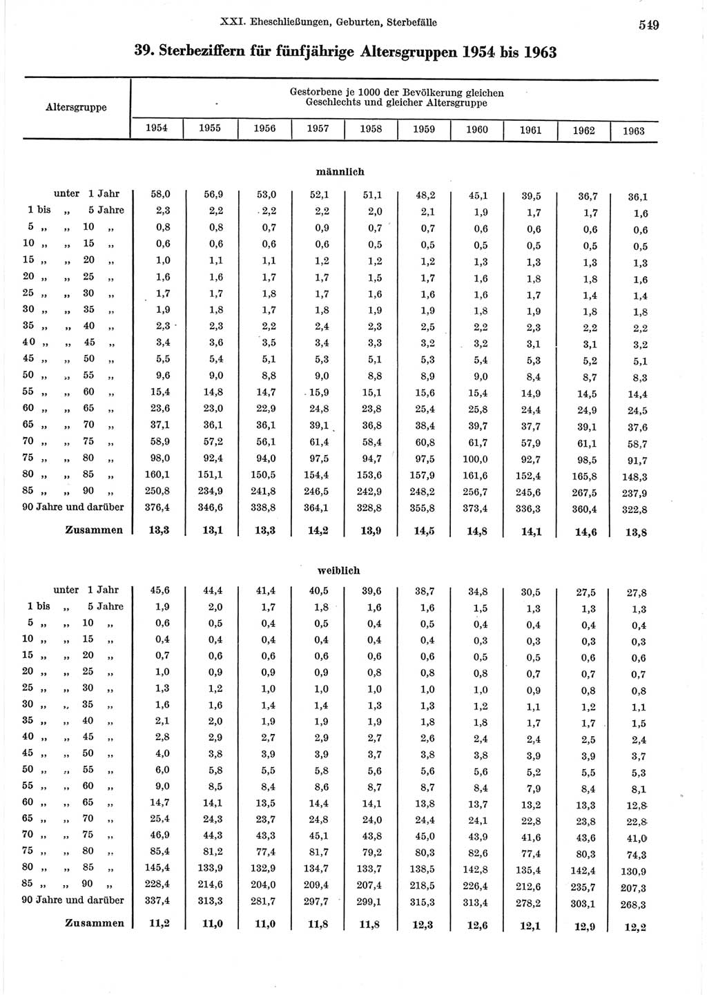 Statistisches Jahrbuch der Deutschen Demokratischen Republik (DDR) 1965, Seite 549 (Stat. Jb. DDR 1965, S. 549)